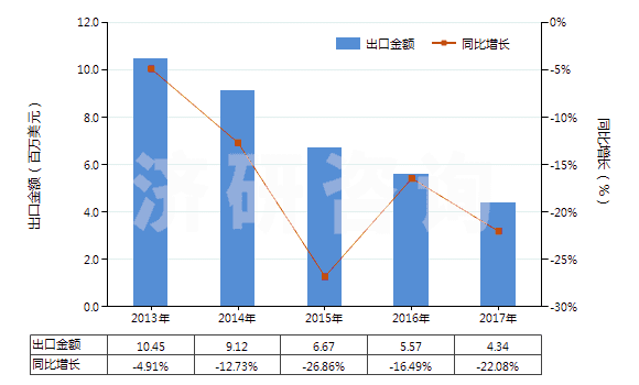 2013-2017年中國非零售其他人纖長絲多股紗或纜線(包括變形紗線)(HS54034900)出口總額及增速統(tǒng)計 2013-2017年中國非零售其他人纖長絲多股紗或纜線(包括變形紗線)(HS54034900)出口總額及增速統(tǒng)計